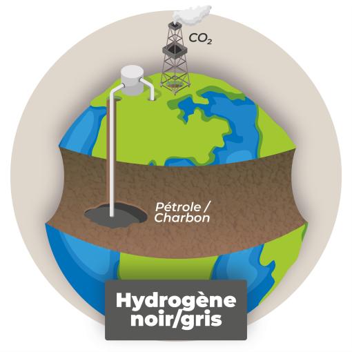 Production hydrogène