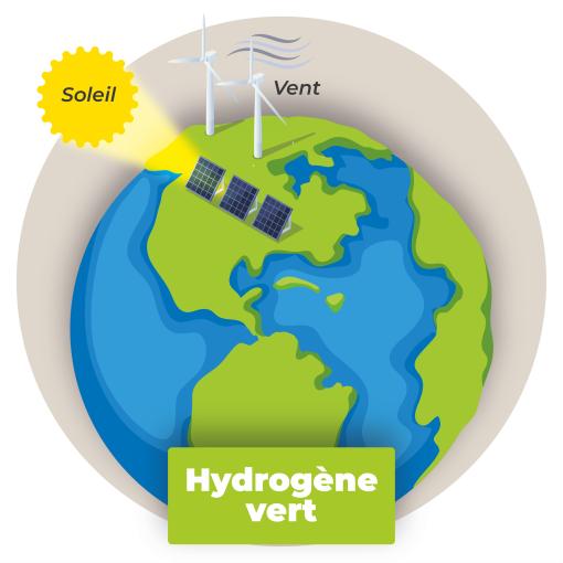 Production hydrogène