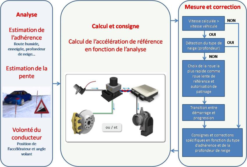 Logique de fonctionnement du système de motricité renforcée